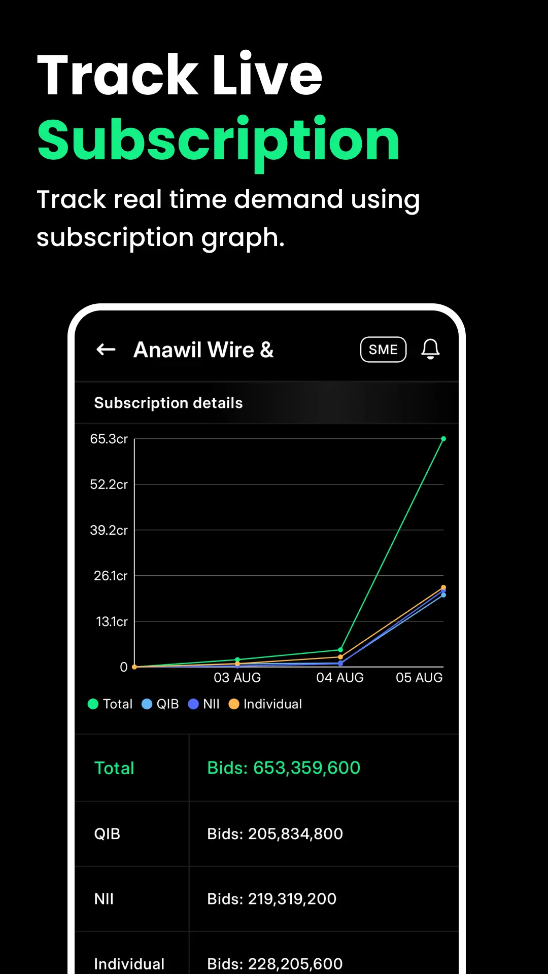 IPOX Live Subscription for Anawil Wire showing total, QIB, NII and individual bid numbers with a subscription growth chart